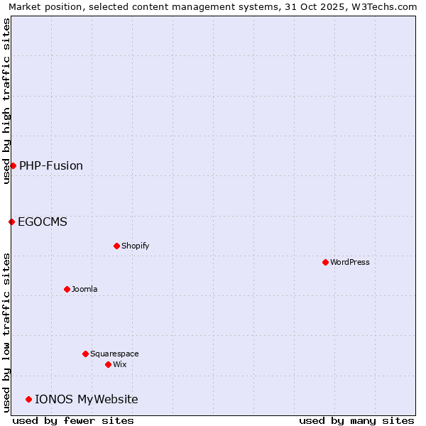 Market position of IONOS MyWebsite vs. PHP-Fusion vs. EGOCMS