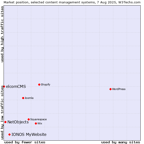 Market position of IONOS MyWebsite vs. NetObjects vs. elcomCMS