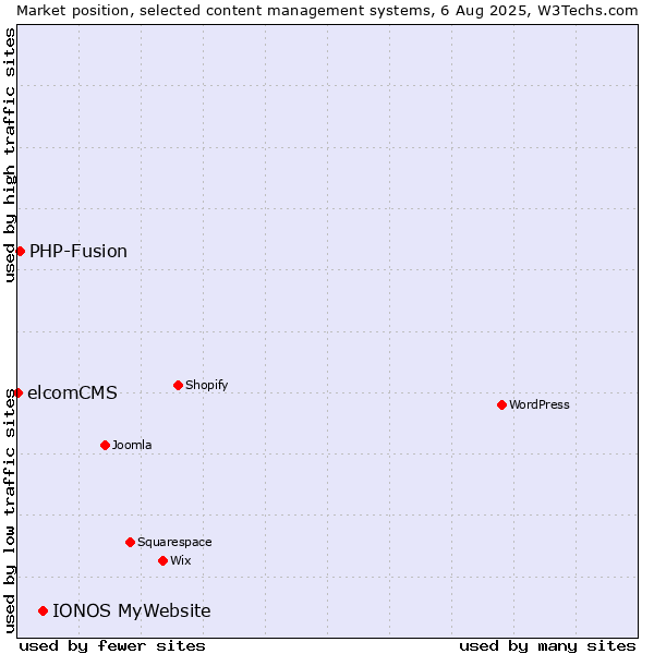 Market position of IONOS MyWebsite vs. PHP-Fusion vs. elcomCMS