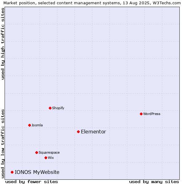 Market position of Elementor vs. IONOS MyWebsite