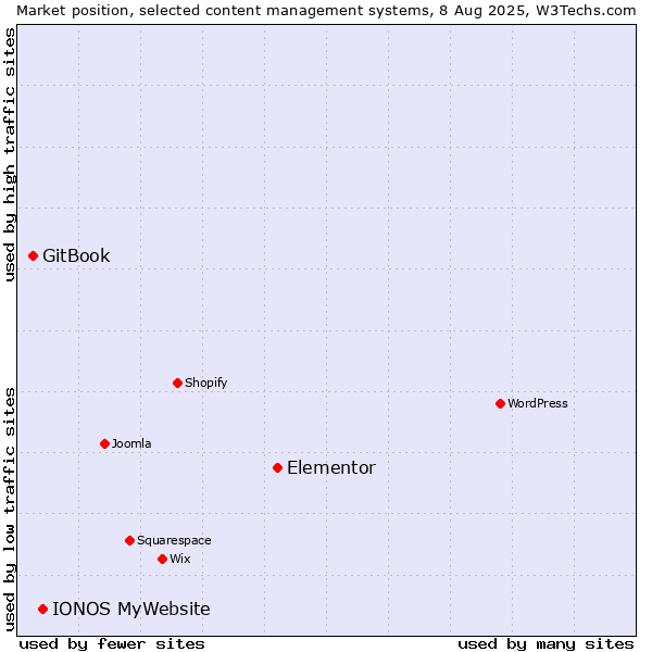 Market position of Elementor vs. IONOS MyWebsite vs. GitBook