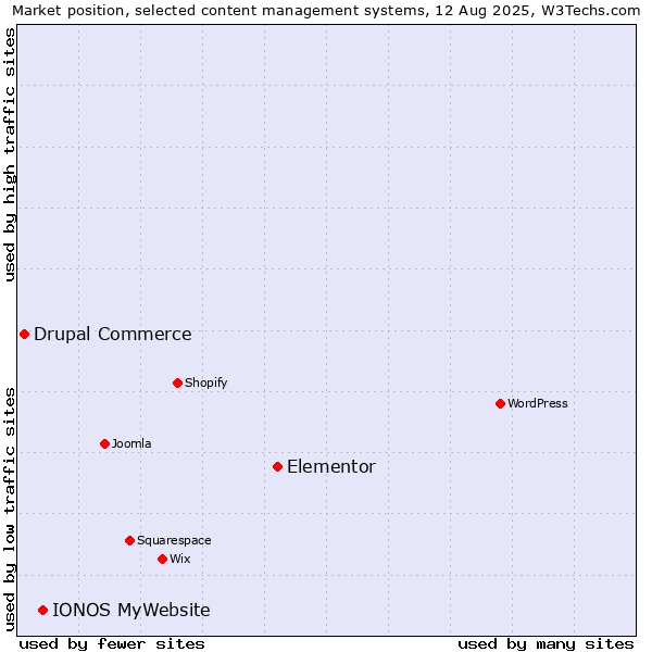 Market position of Elementor vs. IONOS MyWebsite vs. Drupal Commerce