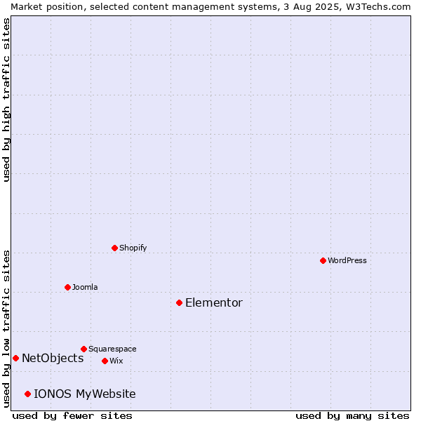 Market position of Elementor vs. IONOS MyWebsite vs. NetObjects