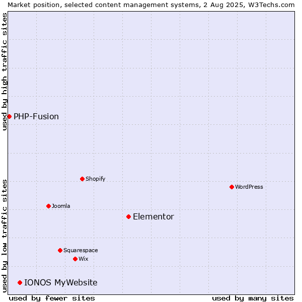 Market position of Elementor vs. IONOS MyWebsite vs. PHP-Fusion
