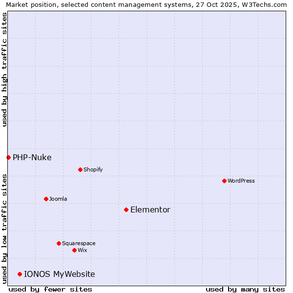 Market position of Elementor vs. IONOS MyWebsite vs. PHP-Nuke