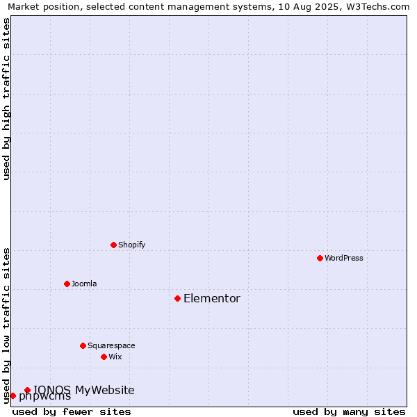 Market position of Elementor vs. IONOS MyWebsite vs. phpwcms