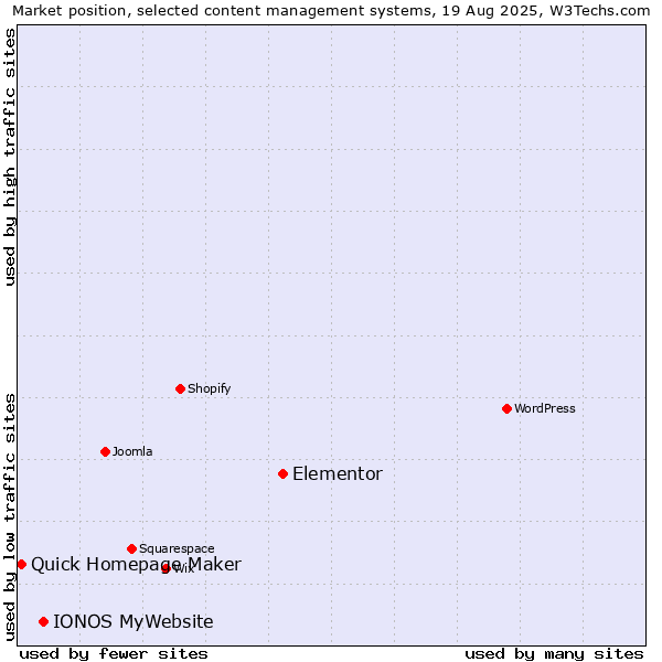 Market position of Elementor vs. IONOS MyWebsite vs. Quick Homepage Maker
