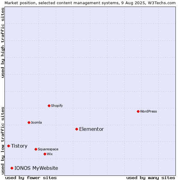 Market position of Elementor vs. IONOS MyWebsite vs. Tistory