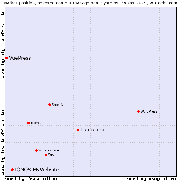 Market position of Elementor vs. IONOS MyWebsite vs. VuePress