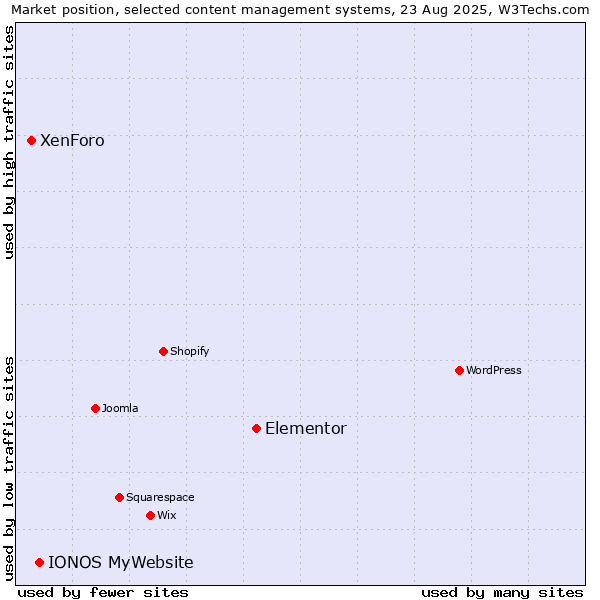 Market position of Elementor vs. IONOS MyWebsite vs. XenForo