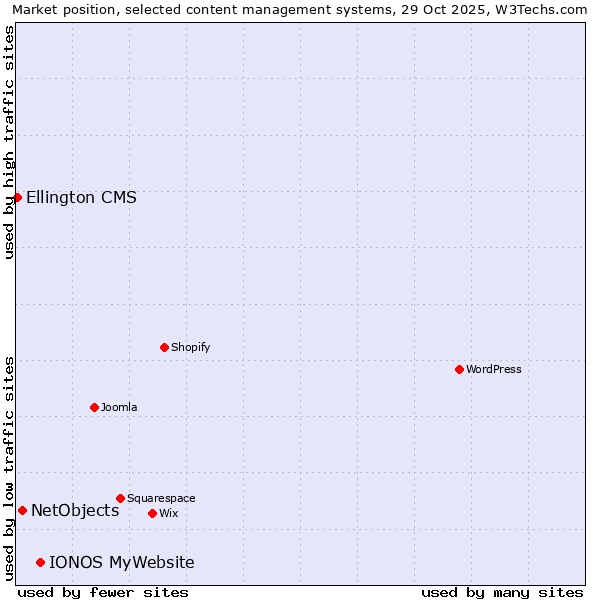 Market position of IONOS MyWebsite vs. NetObjects vs. Ellington CMS