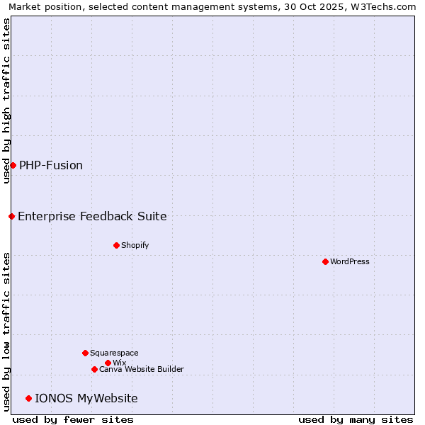 Market position of IONOS MyWebsite vs. PHP-Fusion vs. Enterprise Feedback Suite