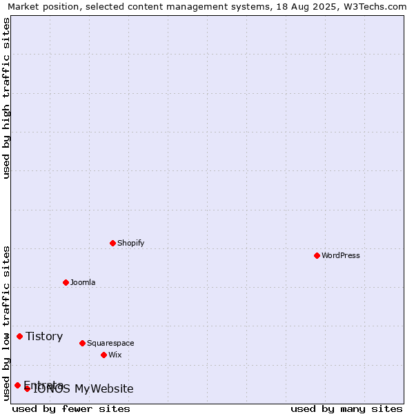 Market position of IONOS MyWebsite vs. Tistory vs. Entrata