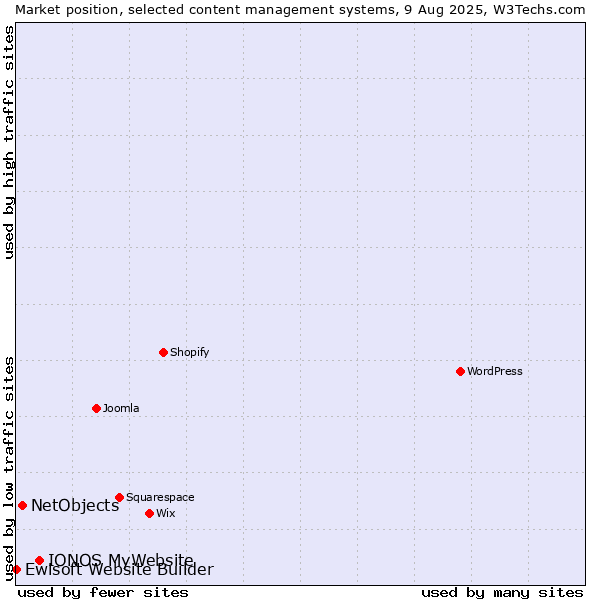 Market position of IONOS MyWebsite vs. NetObjects vs. Ewisoft Website Builder