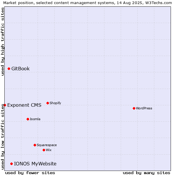 Market position of IONOS MyWebsite vs. GitBook vs. Exponent CMS