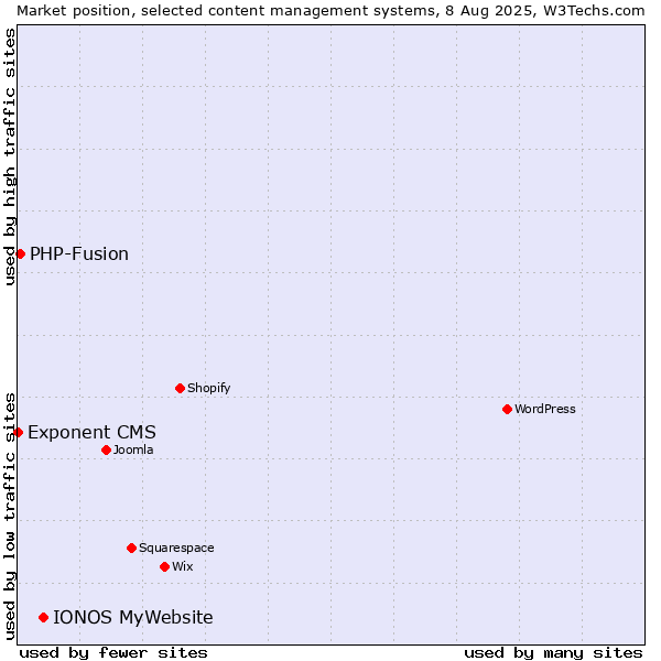 Market position of IONOS MyWebsite vs. PHP-Fusion vs. Exponent CMS