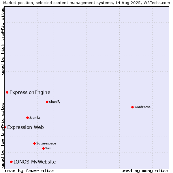 Market position of IONOS MyWebsite vs. ExpressionEngine vs. Expression Web