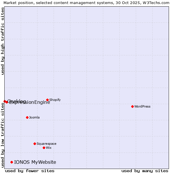 Market position of IONOS MyWebsite vs. ExpressionEngine vs. Geeklog