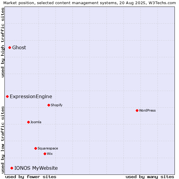 Market position of IONOS MyWebsite vs. Ghost vs. ExpressionEngine
