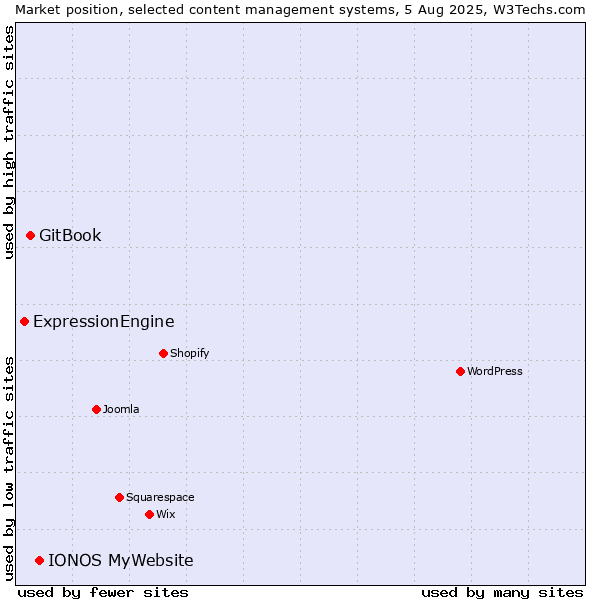 Market position of IONOS MyWebsite vs. GitBook vs. ExpressionEngine