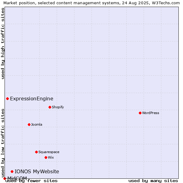 Market position of IONOS MyWebsite vs. ExpressionEngine vs. MidCOM