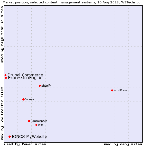 Market position of IONOS MyWebsite vs. ExpressionEngine vs. Drupal Commerce