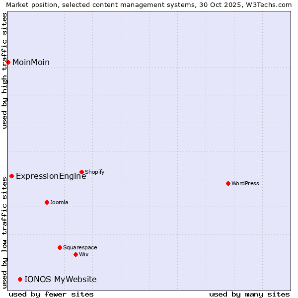 Market position of IONOS MyWebsite vs. ExpressionEngine vs. MoinMoin