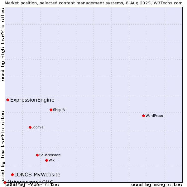 Market position of IONOS MyWebsite vs. ExpressionEngine vs. Netgenerator CMS