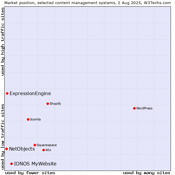 Market position of IONOS MyWebsite vs. ExpressionEngine vs. NetObjects