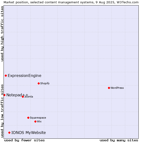 Market position of IONOS MyWebsite vs. ExpressionEngine vs. Notepad++