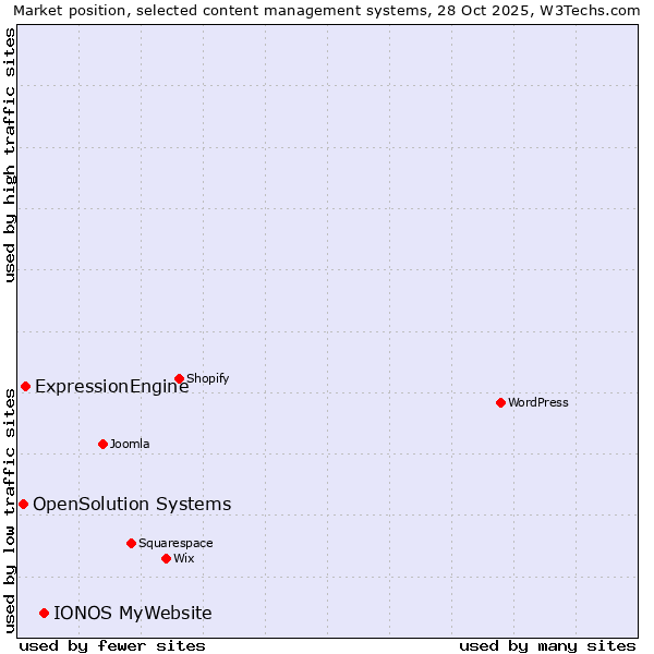 Market position of IONOS MyWebsite vs. ExpressionEngine vs. OpenSolution Systems