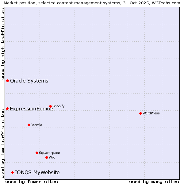Market position of IONOS MyWebsite vs. Oracle Systems vs. ExpressionEngine