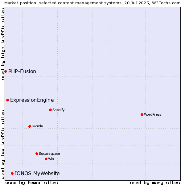 Market position of IONOS MyWebsite vs. ExpressionEngine vs. PHP-Fusion