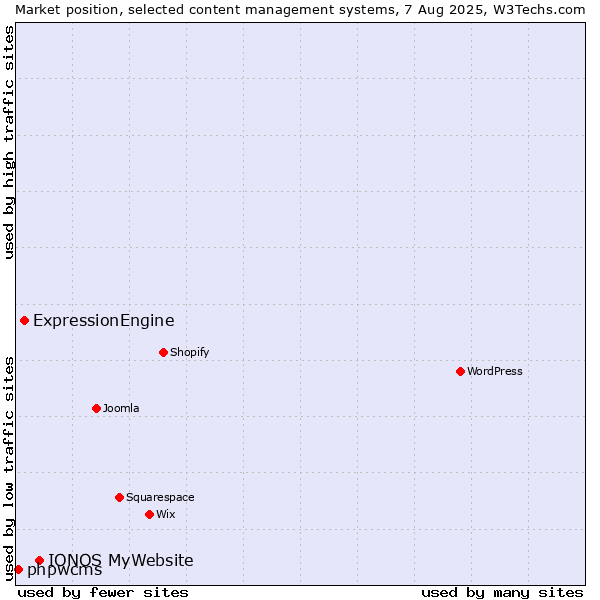 Market position of IONOS MyWebsite vs. ExpressionEngine vs. phpwcms