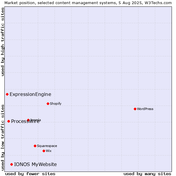 Market position of IONOS MyWebsite vs. ProcessWire vs. ExpressionEngine