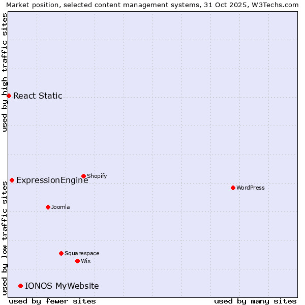Market position of IONOS MyWebsite vs. ExpressionEngine vs. React Static