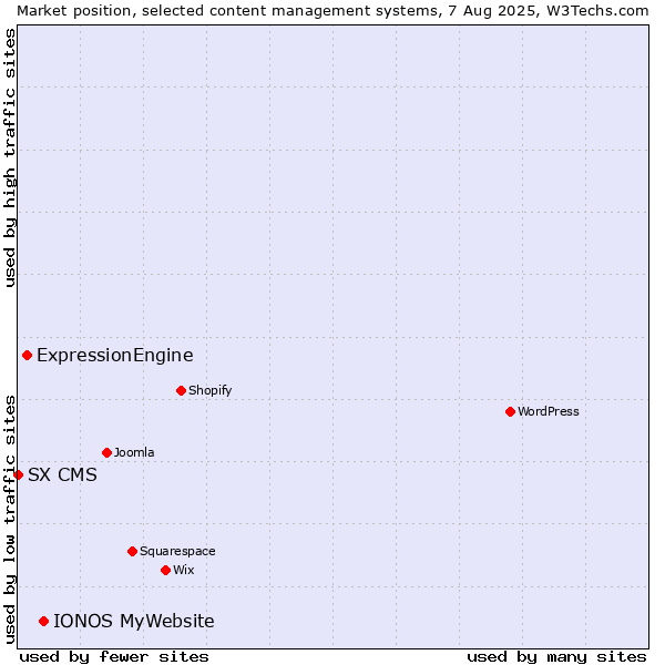 Market position of IONOS MyWebsite vs. ExpressionEngine vs. SX CMS