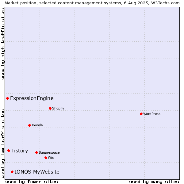 Market position of IONOS MyWebsite vs. Tistory vs. ExpressionEngine