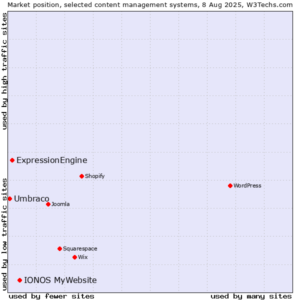 Market position of IONOS MyWebsite vs. ExpressionEngine vs. Umbraco