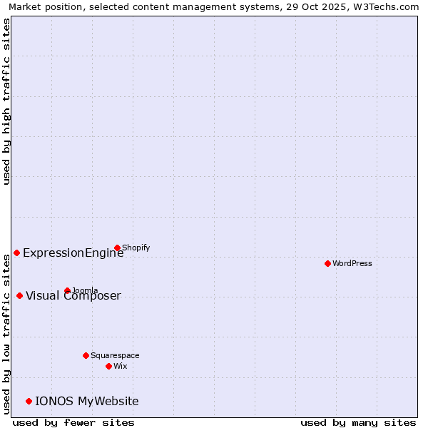 Market position of IONOS MyWebsite vs. Visual Composer vs. ExpressionEngine