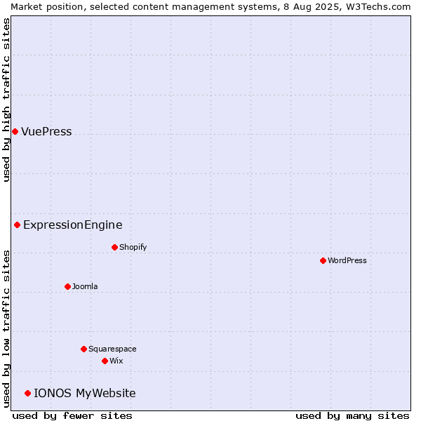 Market position of IONOS MyWebsite vs. ExpressionEngine vs. VuePress
