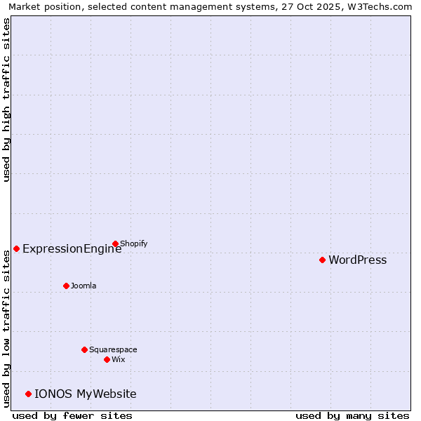 Market position of WordPress vs. IONOS MyWebsite vs. ExpressionEngine