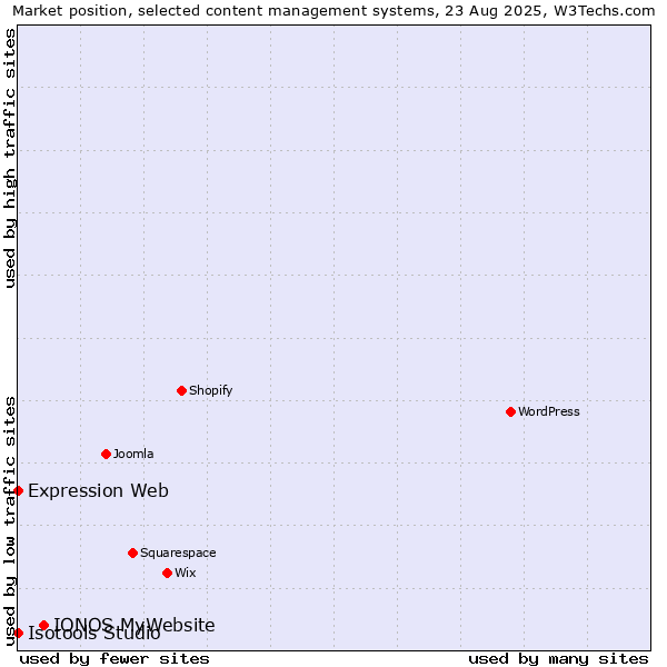 Market position of IONOS MyWebsite vs. Expression Web vs. Isotools Studio