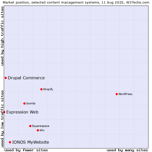 Market position of IONOS MyWebsite vs. Drupal Commerce vs. Expression Web