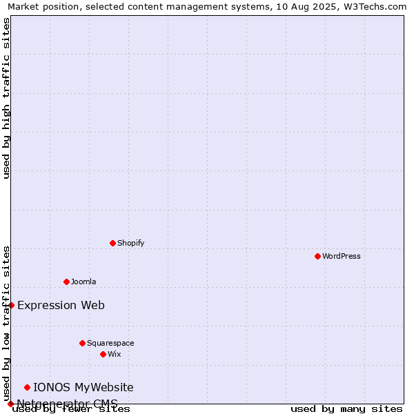 Market position of IONOS MyWebsite vs. Expression Web vs. Netgenerator CMS
