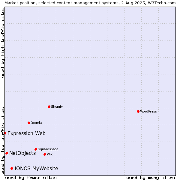 Market position of IONOS MyWebsite vs. NetObjects vs. Expression Web