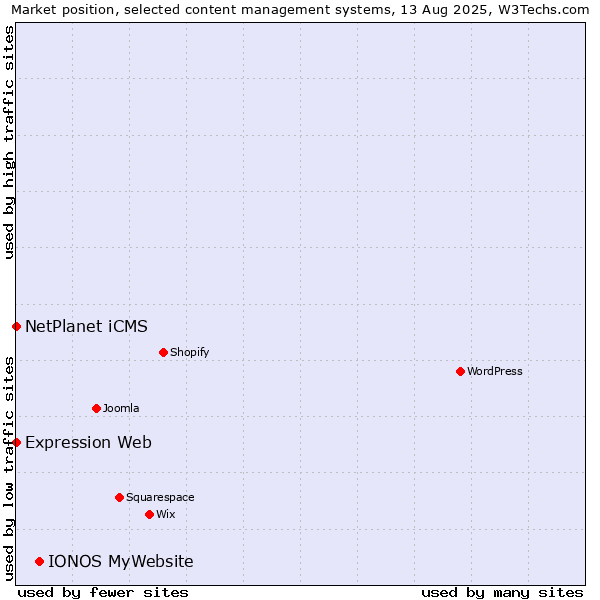 Market position of IONOS MyWebsite vs. NetPlanet iCMS vs. Expression Web