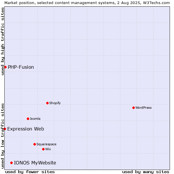 Market position of IONOS MyWebsite vs. PHP-Fusion vs. Expression Web