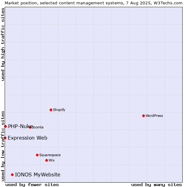 Market position of IONOS MyWebsite vs. PHP-Nuke vs. Expression Web