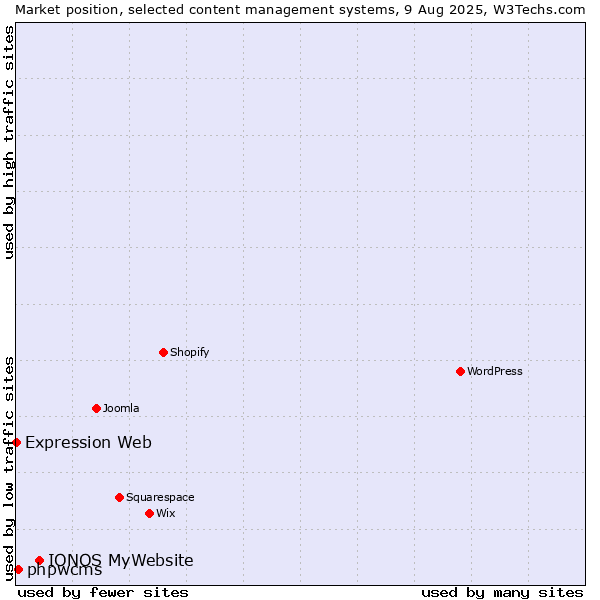 Market position of IONOS MyWebsite vs. phpwcms vs. Expression Web